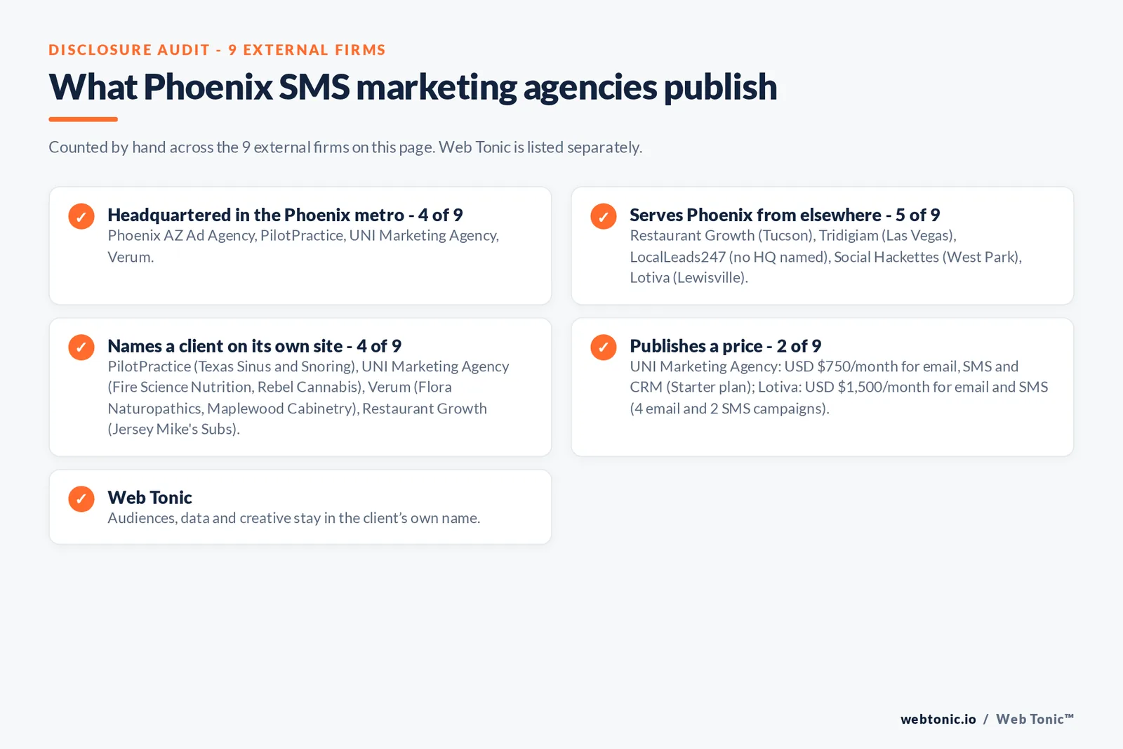 Disclosure checklist for the 9 external Phoenix SMS marketing agencies: which are headquartered in the metro, which name a client and which publish a price