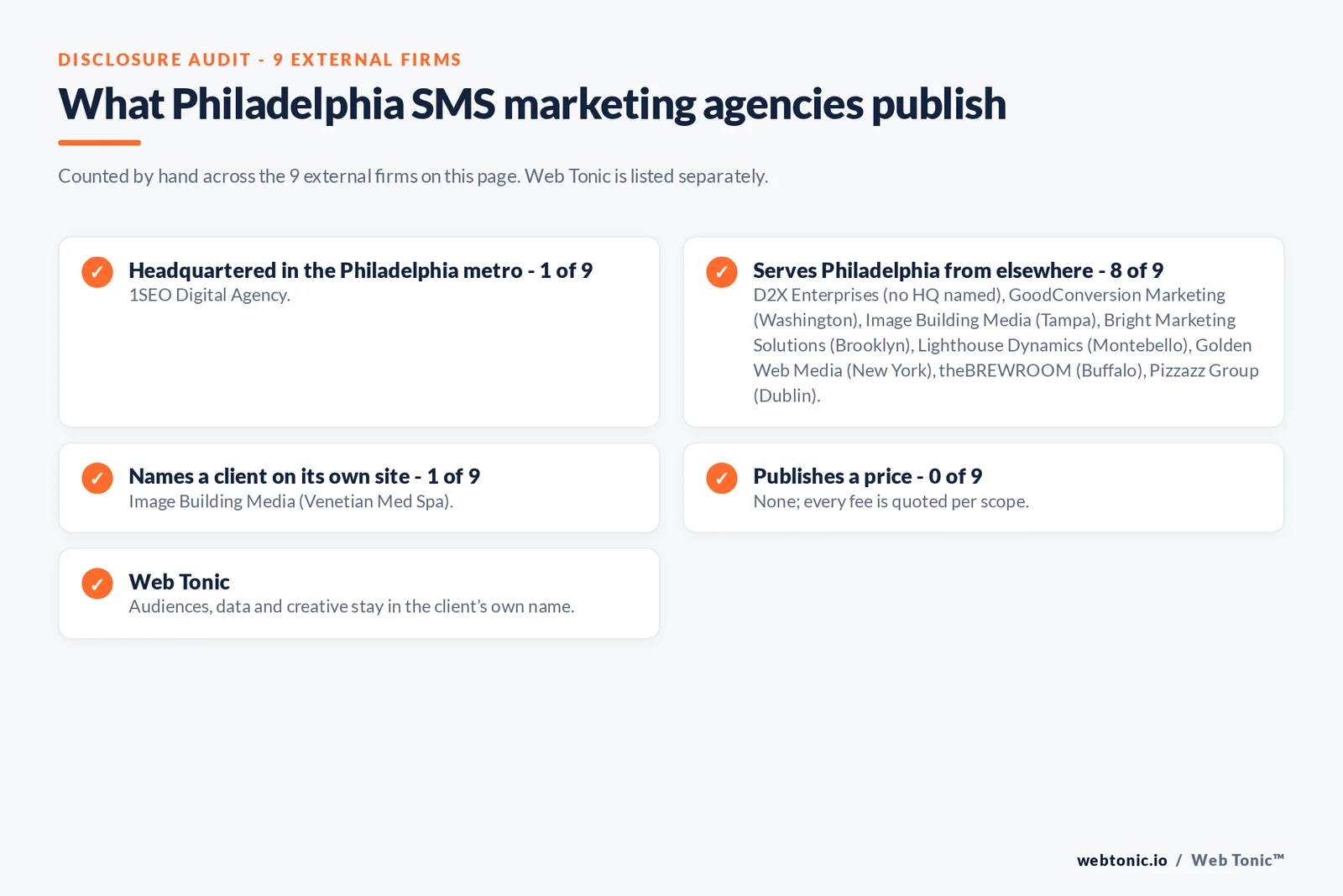 Disclosure checklist for the 9 external Philadelphia SMS marketing agencies: which are headquartered in the metro, which name a client and which publish a price