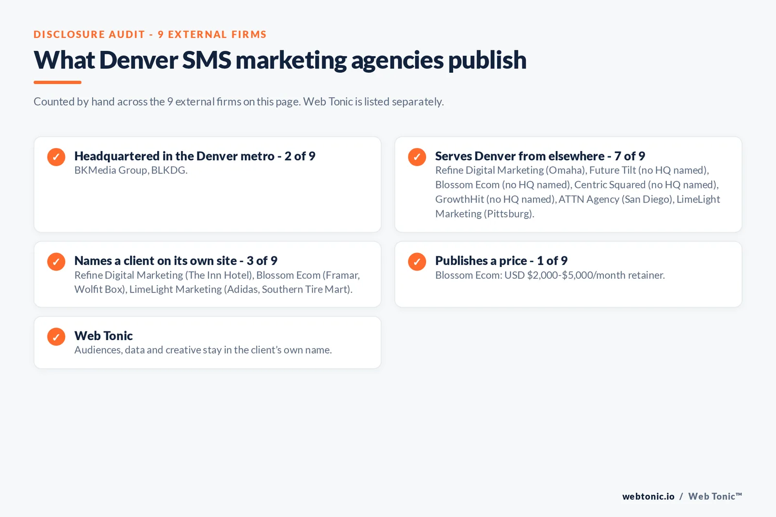Disclosure checklist for the 9 external Denver SMS marketing agencies: which are headquartered in the metro, which name a client and which publish a price