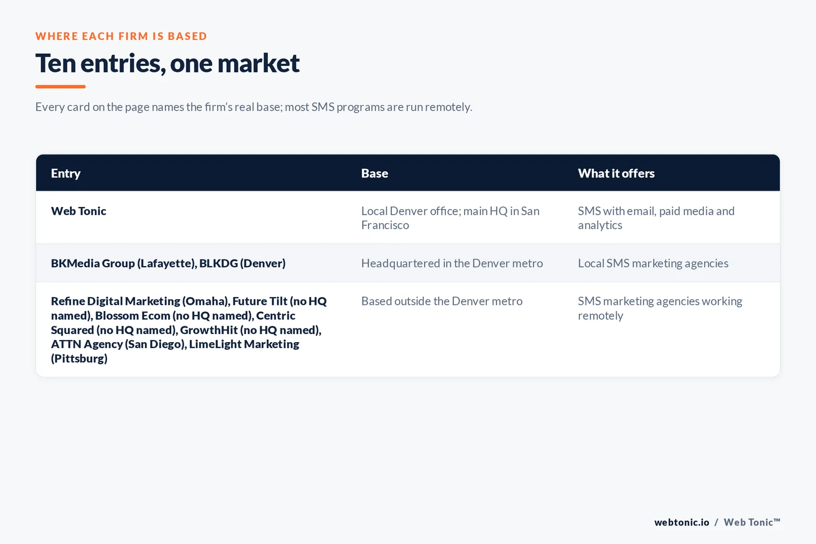Map of where the 9 external SMS marketing agencies on this Denver page are based, grouped by local, regional and national firms, with Web Tonic listed separately