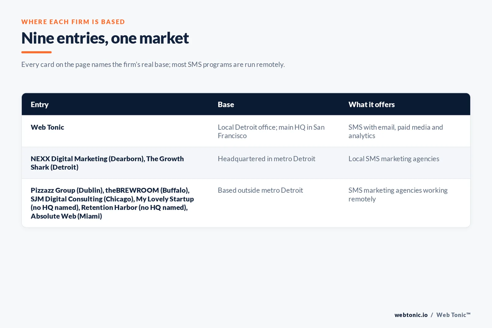 Map of where the 8 external SMS marketing agencies on this Detroit page are based, grouped by local, regional and national firms, with Web Tonic listed separately