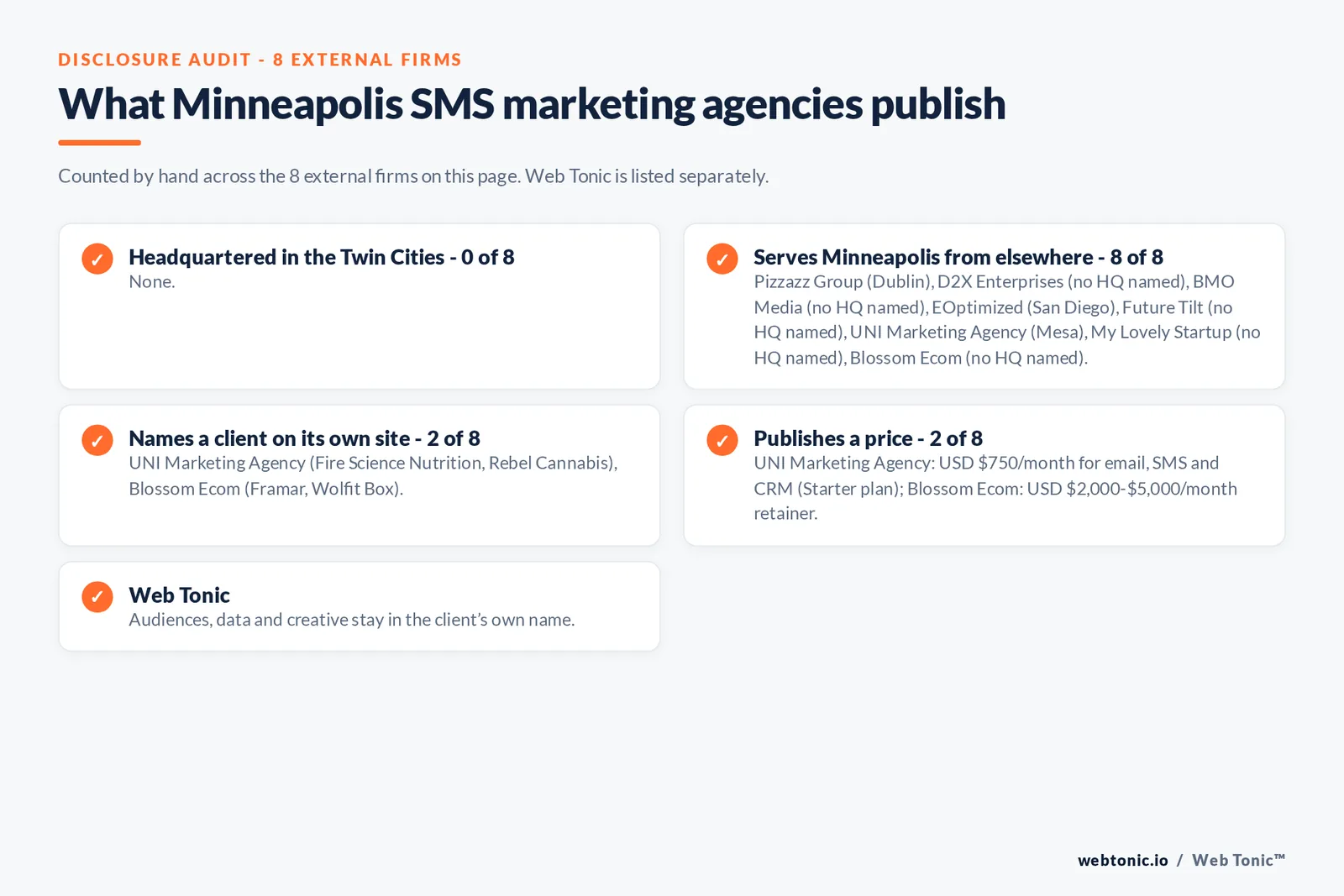 Disclosure checklist for the 8 external Minneapolis SMS marketing agencies: which are headquartered in the metro, which name a client and which publish a price