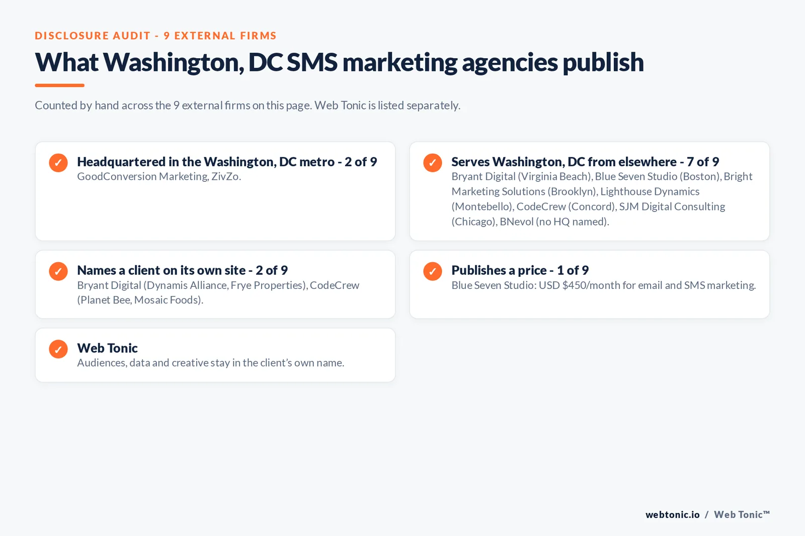 Disclosure checklist for the 9 external Washington, DC SMS marketing agencies: which are headquartered in the metro, which name a client and which publish a price