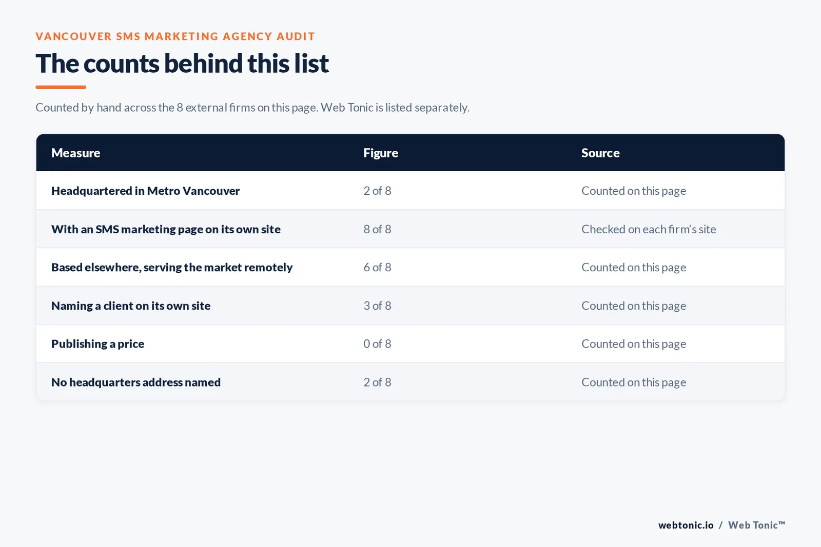 Table of page-level counts for the 8 external SMS marketing agencies serving Vancouver: headquartered in the metro 2 of 8, with an SMS marketing page on their own site 8 of 8, naming a client 3 of 8, publishing a price 0 of 8