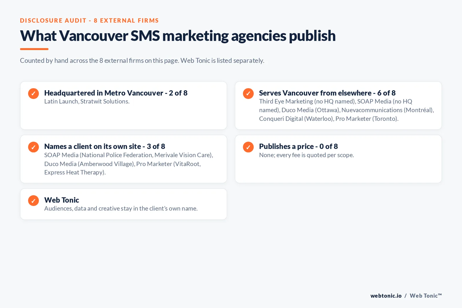 Disclosure checklist for the 8 external Vancouver SMS marketing agencies: which are headquartered in the metro, which name a client and which publish a price