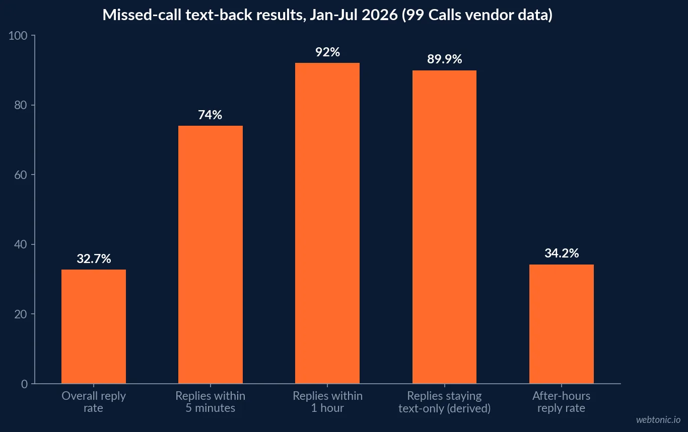 Bar chart of the 2026 99 Calls missed-call text-back study showing a 32.7 percent overall reply rate, 74 percent of replies within five minutes, 92 percent within one hour, 89.9 percent of replies staying text-only (derived from 476 of 4,698) and a 34.2 percent after-hours reply rate