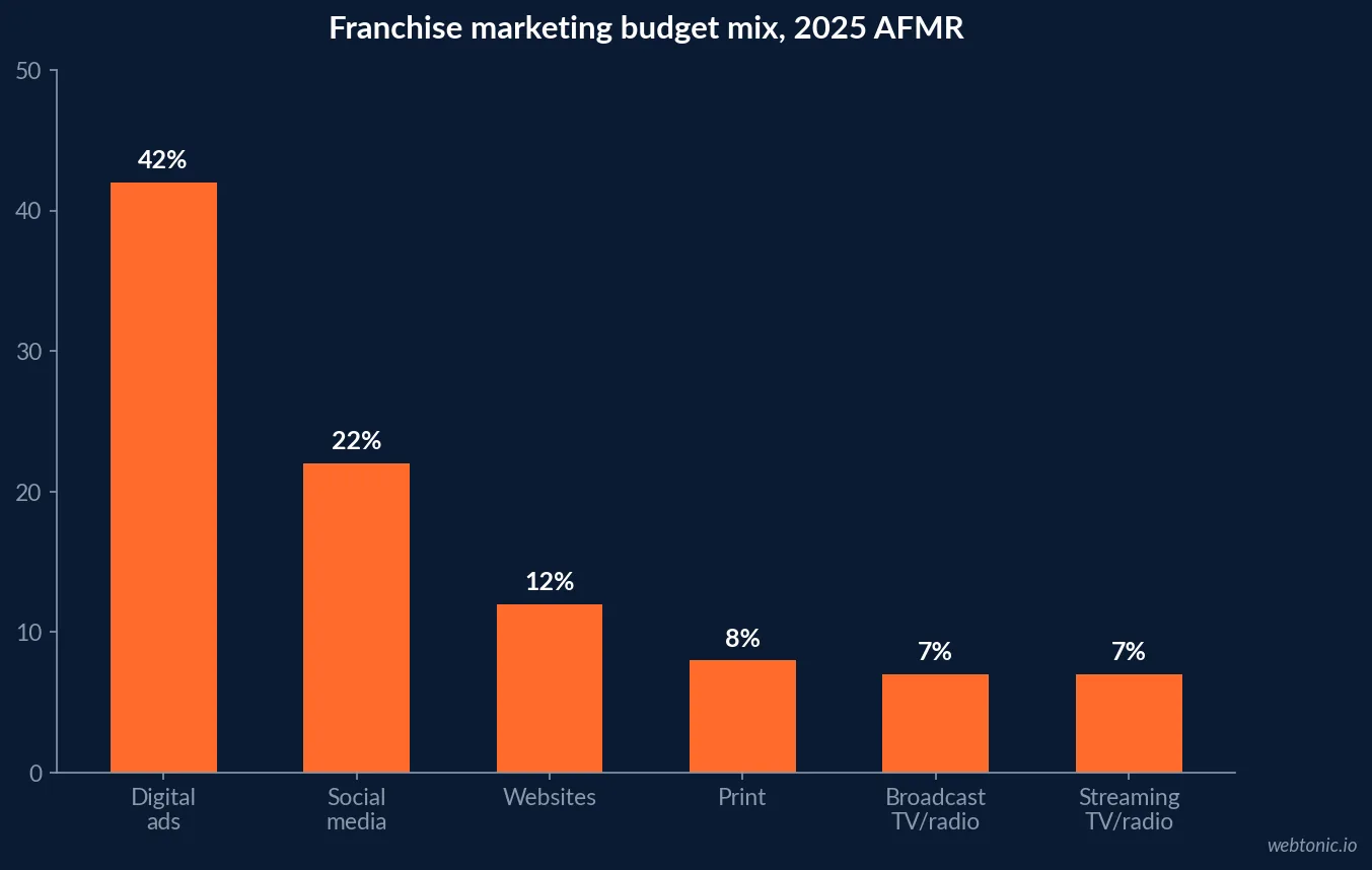 Bar chart of the 2025 Annual Franchise Marketing Report budget mix: digital ads 42 percent, social media 22 percent, websites 12 percent, print 8 percent, broadcast TV and radio 7 percent and streaming TV and radio 7 percent of franchise marketing budgets