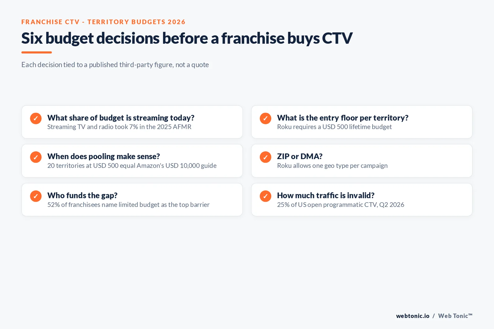 Checklist graphic of six franchise CTV budget decisions, from the 7 percent streaming budget share and the USD 500 Roku floor to ZIP targeting rules, the 52 percent franchisee budget barrier and 25 percent invalid traffic