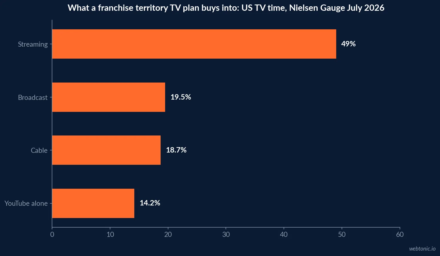 Bar chart of Nielsen The Gauge July 2026 viewing shares a franchise territory plan buys into: streaming 49.0 percent, broadcast 19.5 percent, cable 18.7 percent and YouTube 14.2 percent of US TV time