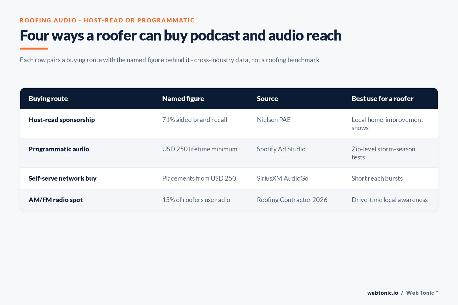 Branded matrix comparing four ways a roofer can buy podcast and audio reach: host-read sponsorship at 71 percent recall, Spotify programmatic from a USD 250 minimum, SiriusXM AudioGo from USD 250 and AM/FM radio used by 15 percent of roofers