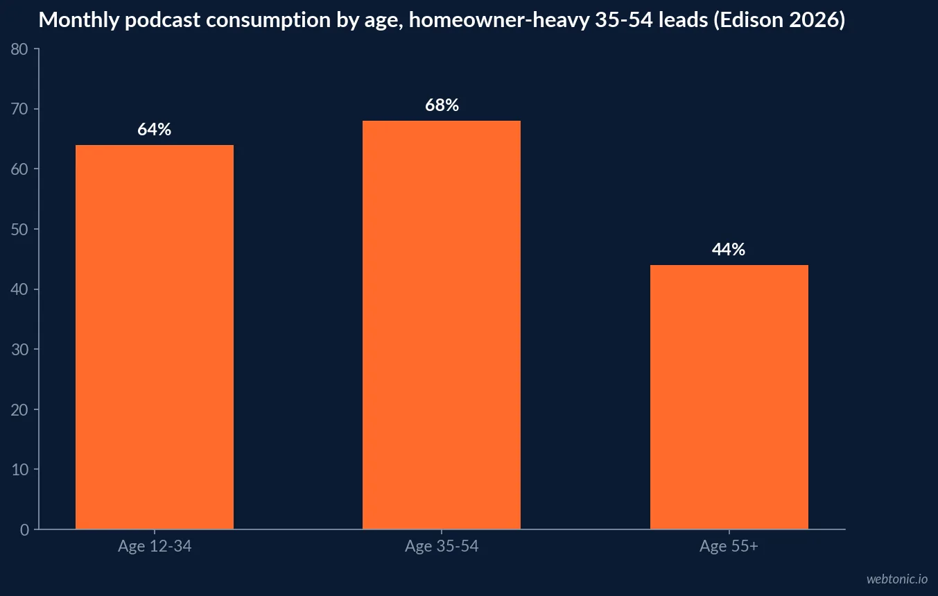 Bar chart of monthly podcast consumption by age in 2026: 64 percent of 12-34 year olds, 68 percent of 35-54 year olds and 44 percent of those 55 and older, from Edison Research