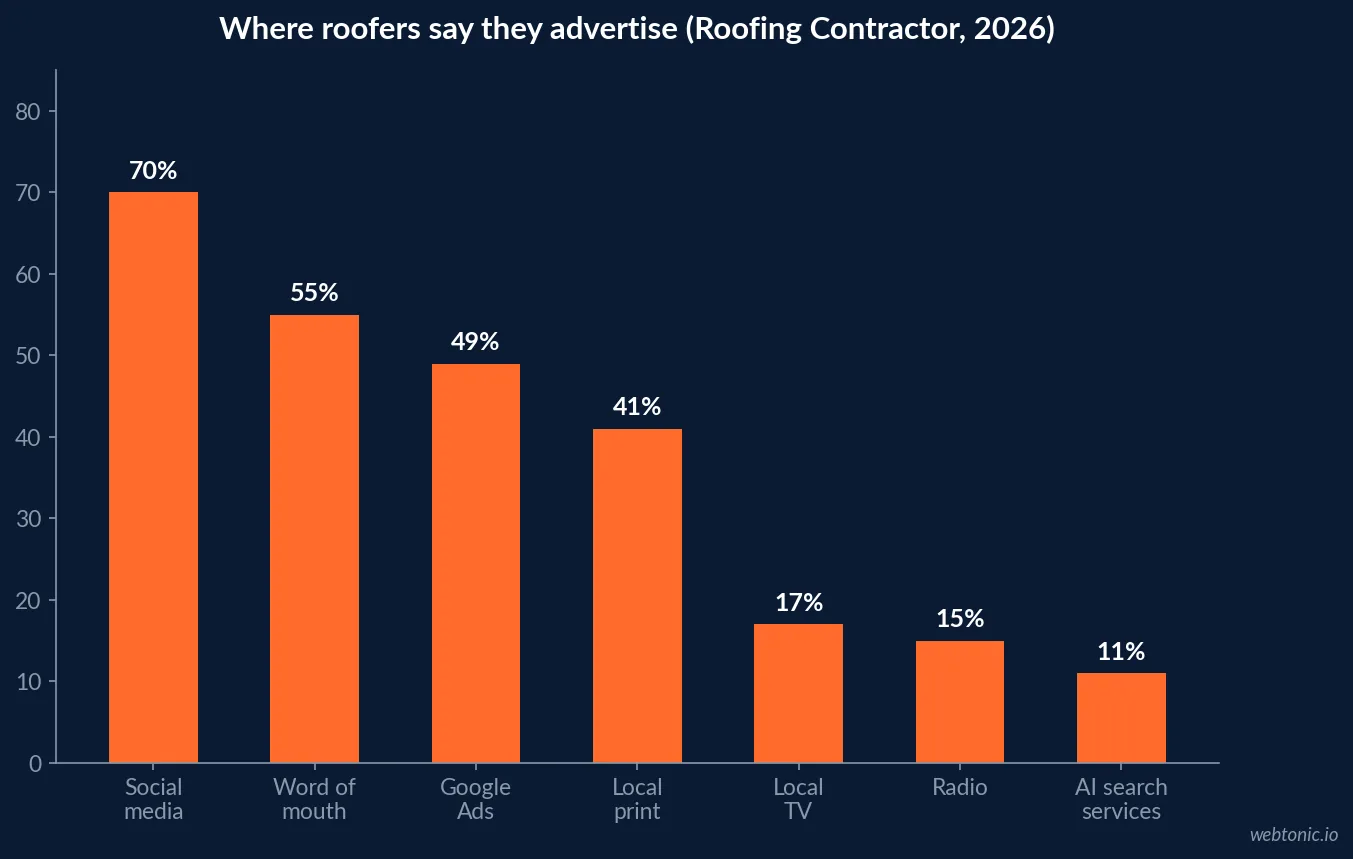 Bar chart of roofing contractor advertising channels in 2026: social media 70 percent, word of mouth 55 percent, Google Ads 49 percent, local print 41 percent, local TV 17 percent, radio 15 percent and AI search services 11 percent