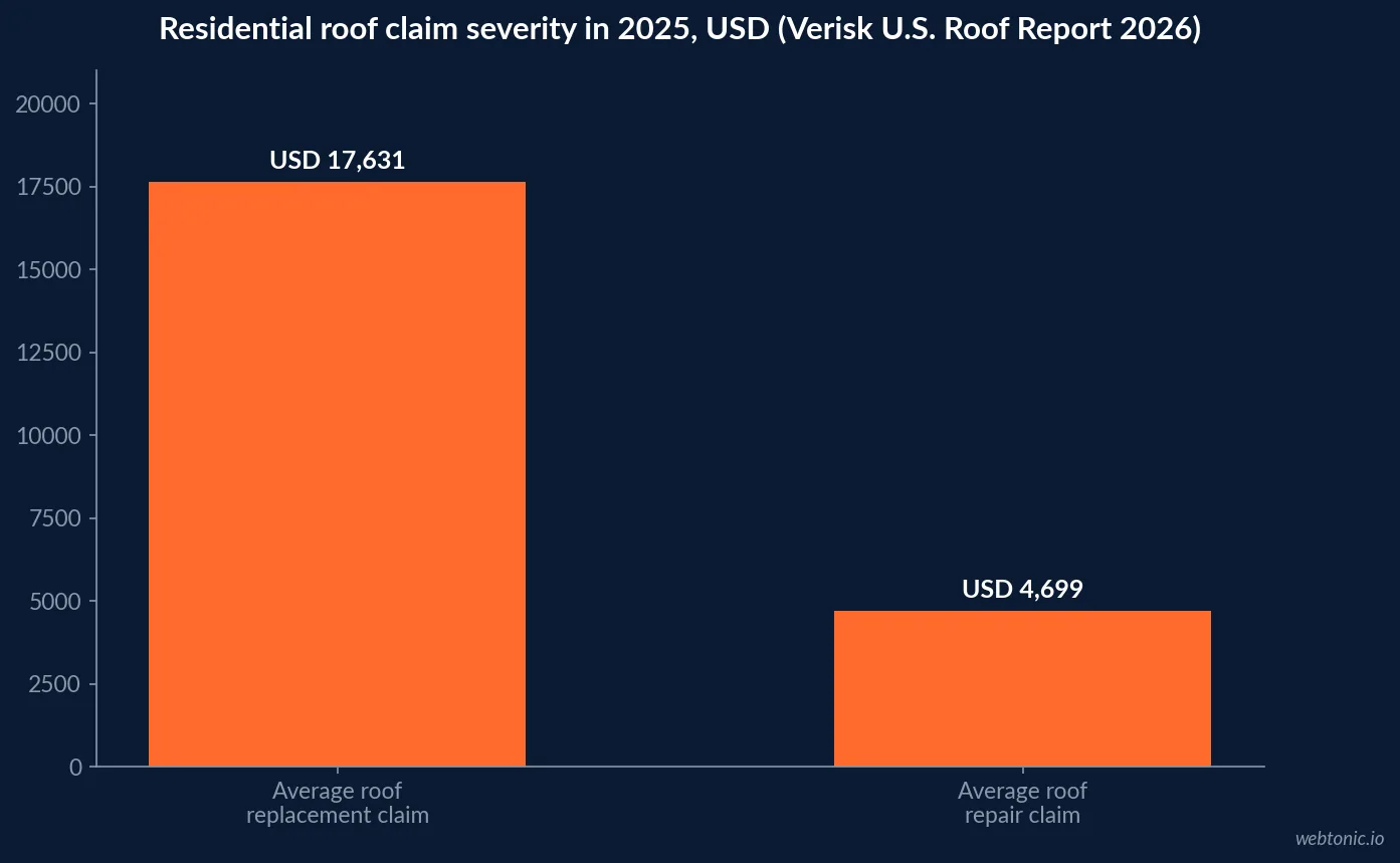 Bar chart of Verisk 2025 residential roof claim severity showing an average replacement claim of USD 17,631 against an average repair claim of USD 4,699