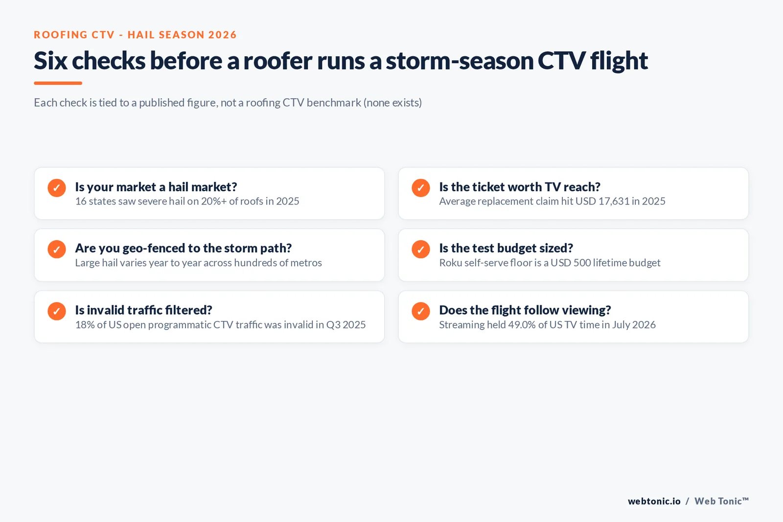 Branded checklist of six checks before a roofer runs a storm-season CTV flight, each tied to a published figure such as 16 hail states, USD 17,631 average replacement and 18 percent invalid traffic
