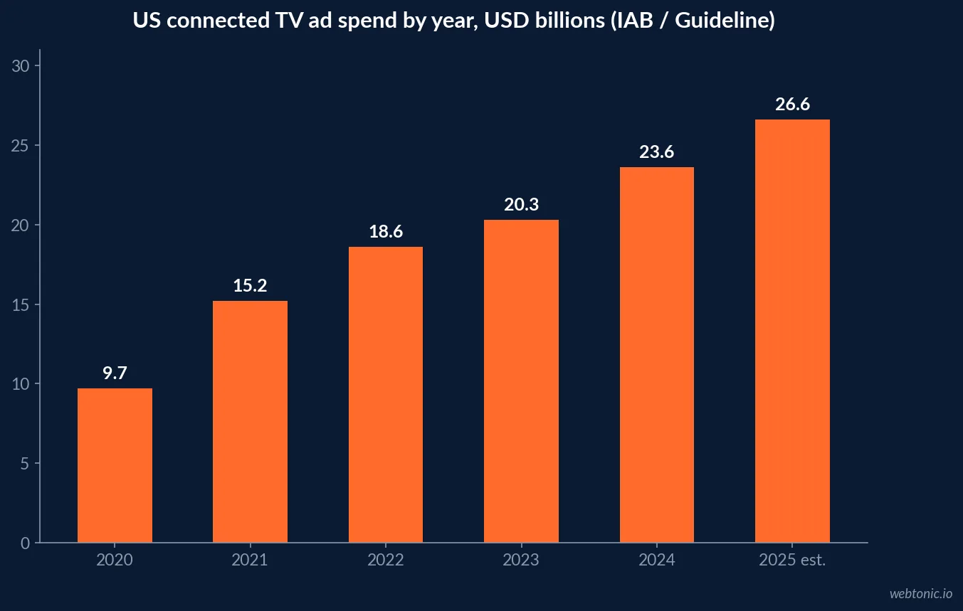 Bar chart of US connected TV ad spend from IAB and Guideline estimates rising from USD 9.7 billion in 2020 to an estimated USD 26.6 billion in 2025