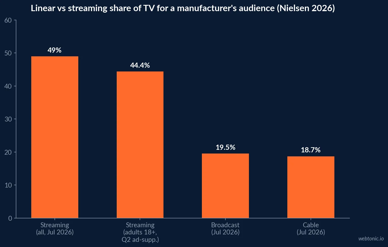 Bar chart contrasting linear and streaming TV for manufacturers using Nielsen data: streaming 49.0 percent of US TV time in July 2026 against broadcast 19.5 and cable 18.7 percent, and 44.4 percent streaming share among adults 18 plus in Q2 2026