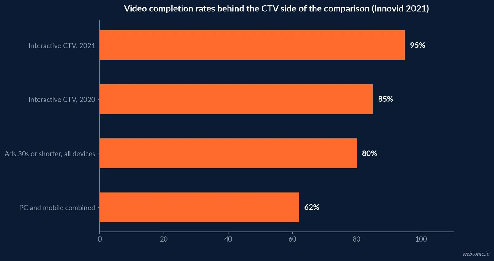 Bar chart of Innovid 2021 video completion benchmarks used to contrast CTV and other screens: interactive CTV 95 percent, 2020 CTV 85 percent, ads 30 seconds or shorter 80 percent and PC plus mobile 62 percent