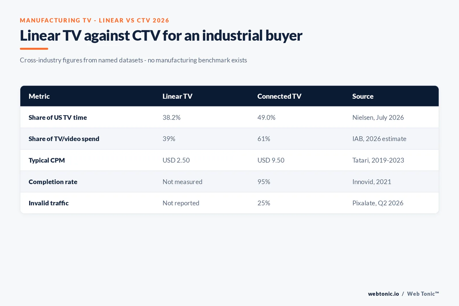 Matrix graphic comparing linear TV and CTV for manufacturers on viewing share, CPM, completion, targeting and fraud, from 38.2 versus 49.0 percent of TV time to USD 2.50 versus USD 9.50 CPMs