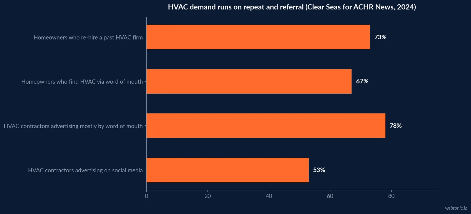 Horizontal bar chart of HVAC demand data from 2024: 73 percent of homeowners re-hire a past HVAC firm, 67 percent find one by word of mouth, 78 percent of contractors advertise mostly by word of mouth and 53 percent on social media