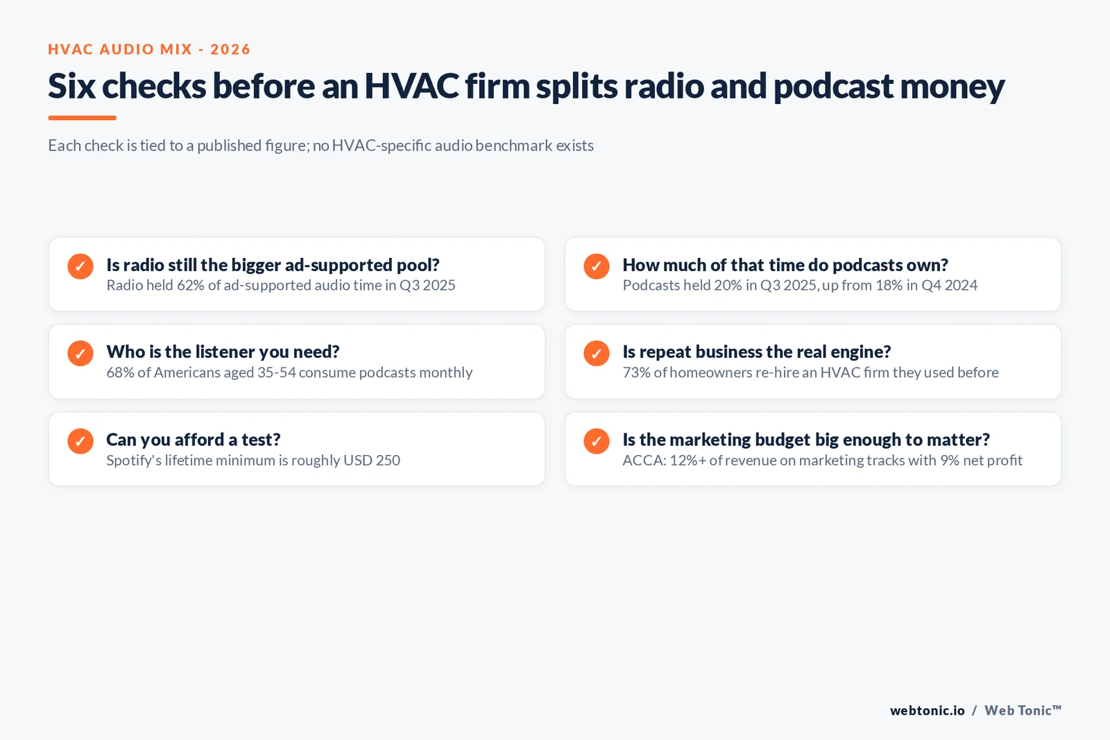 Branded checklist of six checks before an HVAC firm splits radio and podcast budgets, from radio's 62 percent share of ad-supported audio to ACCA's 12 percent of revenue marketing threshold