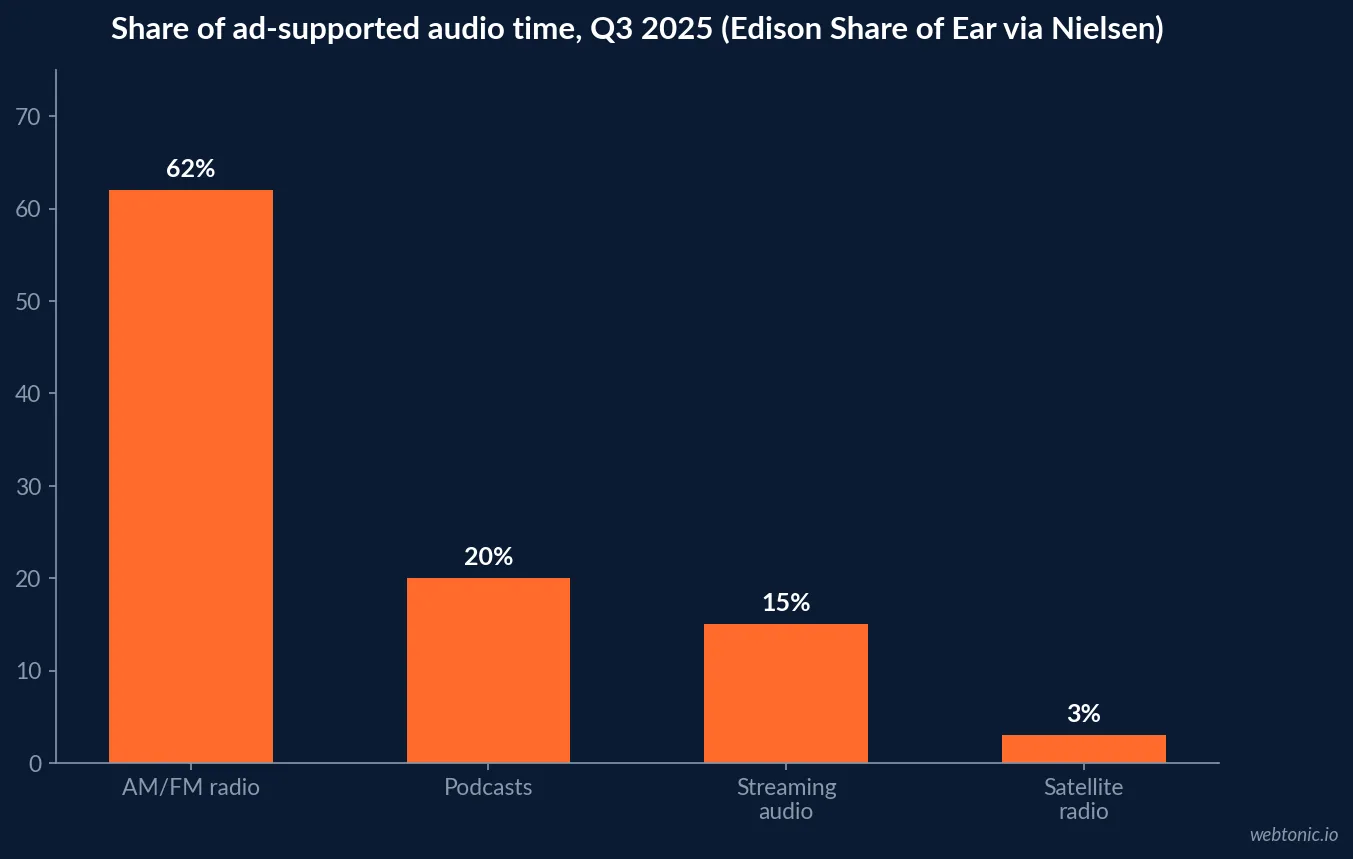 Bar chart of US ad-supported audio time share in Q3 2025: AM/FM radio 62 percent, podcasts 20 percent, streaming audio 15 percent and satellite radio 3 percent, Edison Share of Ear via Nielsen