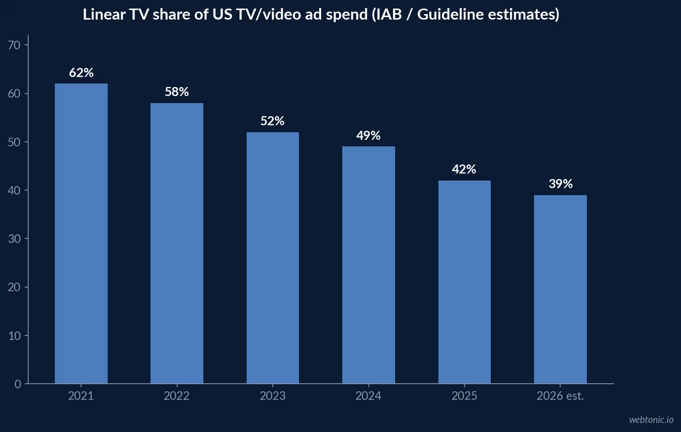 Bar chart of linear TV share of US TV and video ad spend from IAB and Guideline estimates falling from 62 percent in 2021 to an estimated 39 percent in 2026