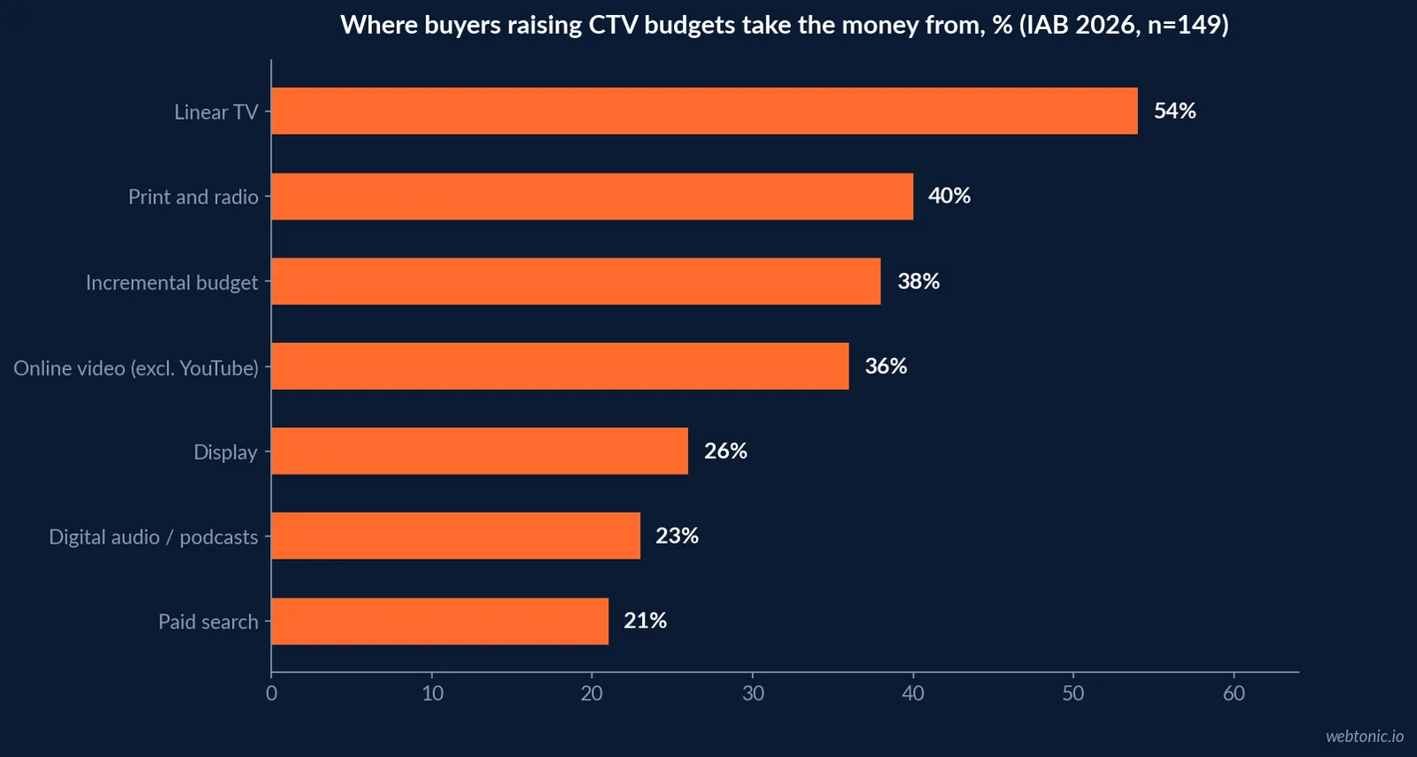 Horizontal bar chart of IAB 2026 funding sources for increased CTV spend with linear TV at 54 percent, print and radio at 40 percent and paid search at 21 percent