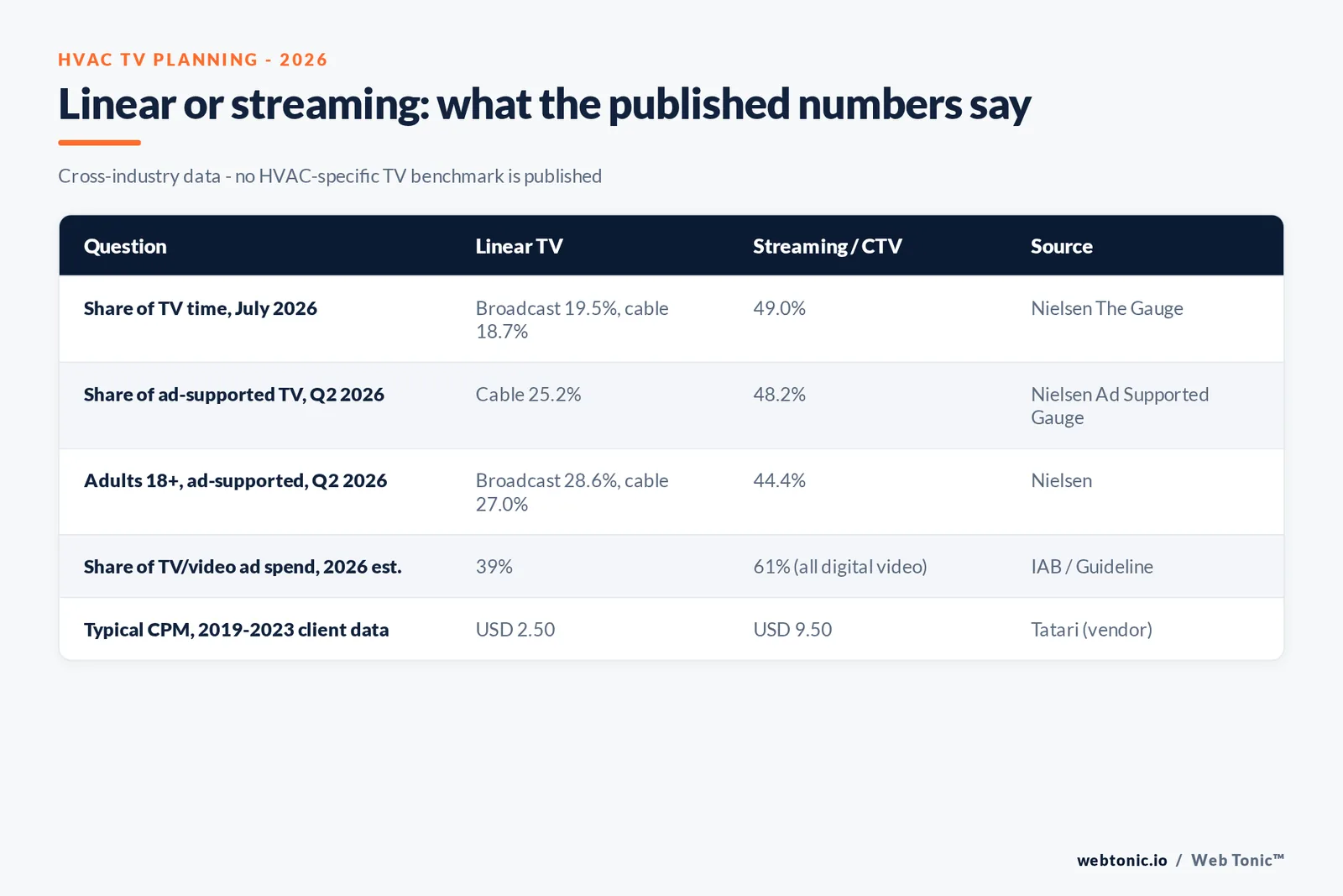 Branded matrix comparing linear TV and streaming for HVAC planners across viewing share, ad-supported share, adult audience, ad spend share and typical CPM with the source for each row