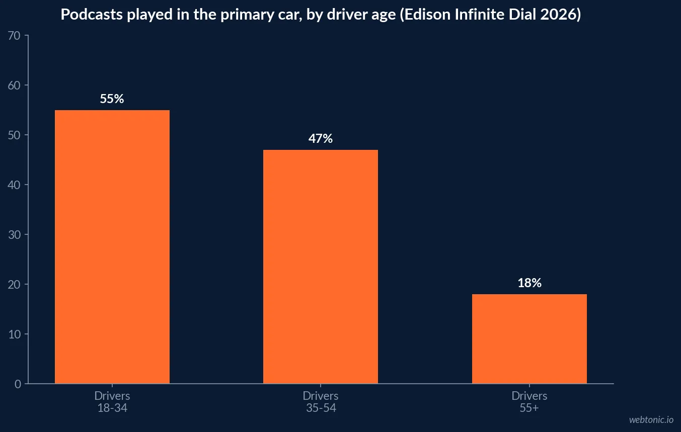 Bar chart of Edison Infinite Dial 2026 data showing podcasts used in the primary car by 55 percent of drivers aged 18 to 34, 47 percent aged 35 to 54 and 18 percent aged 55 and older