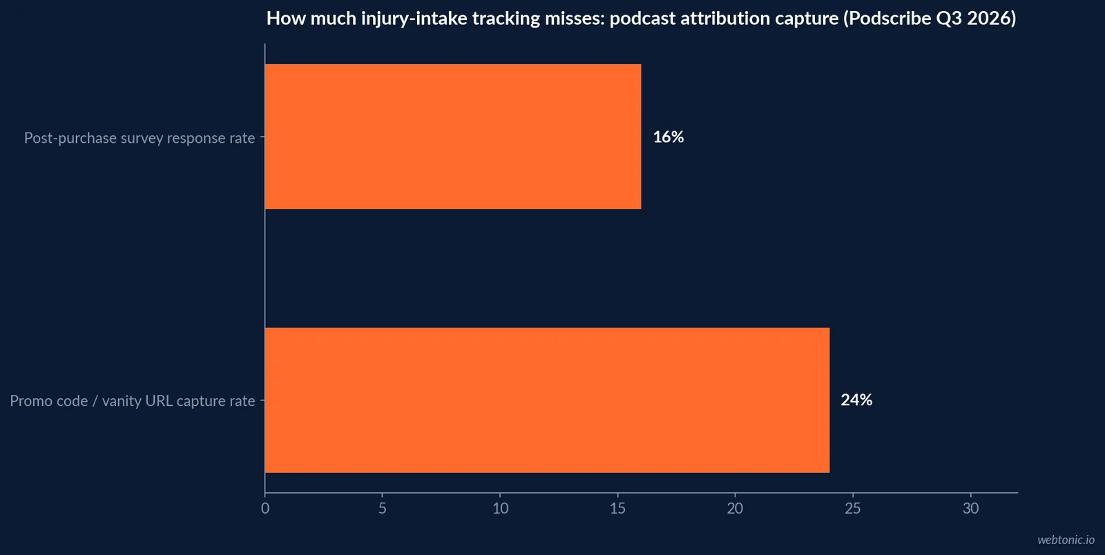 Chart of Podscribe Q3 2026 vendor data comparing podcast attribution capture: promo codes and vanity URLs capture 24 percent and post-purchase surveys have a 16 percent response rate