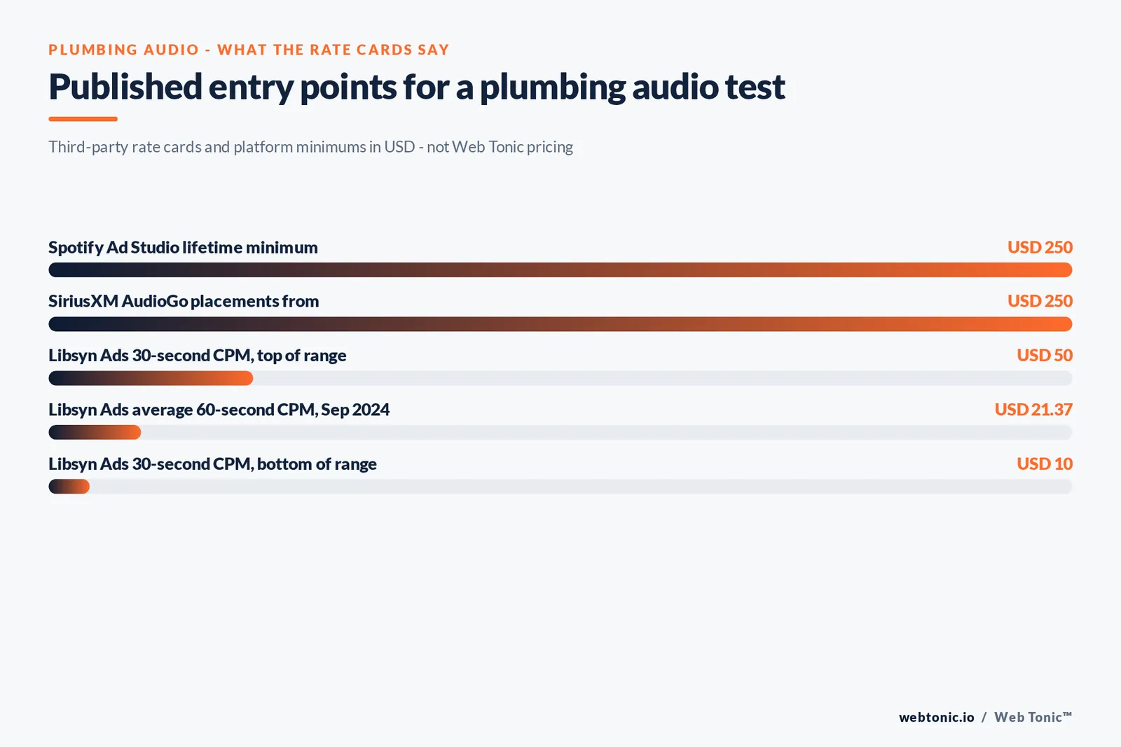 Branded bar graphic of published plumbing audio entry points: Spotify USD 250 lifetime minimum, SiriusXM AudioGo from USD 250, Libsyn 30-second CPM range USD 10 to 50 and a USD 21.37 60-second average