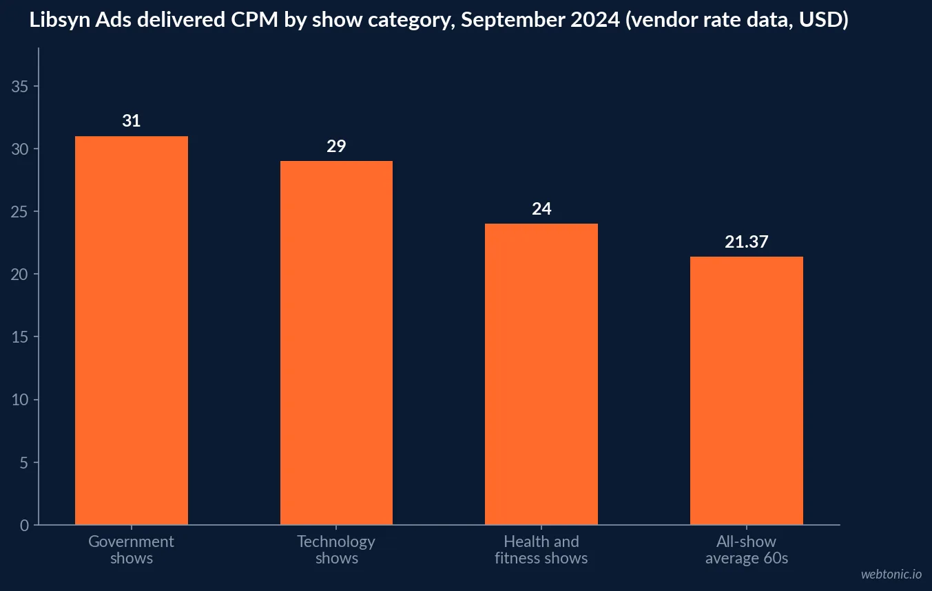 Bar chart of Libsyn Ads delivered podcast CPM by show category in September 2024: Government USD 31, Technology USD 29, Health and Fitness USD 24 and an all-show 60-second average of USD 21.37