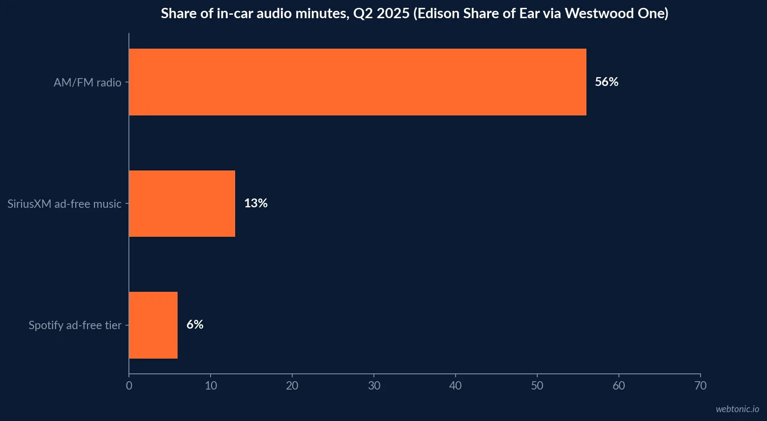 Horizontal bar chart of US in-car audio minutes in Q2 2025: AM/FM radio 56 percent, SiriusXM ad-free music 13 percent and Spotify ad-free tier 6 percent, Edison Share of Ear via Westwood One