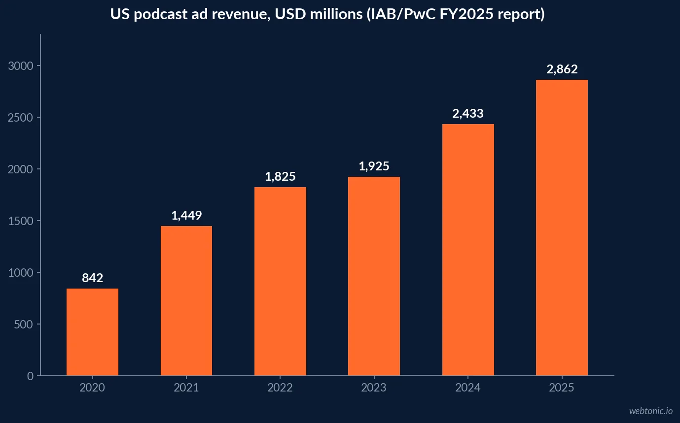 Bar chart of US podcast advertising revenue from the IAB PwC Internet Advertising Revenue Report: USD 842 million in 2020, 1,449 million in 2021, 1,825 million in 2022, 1,925 million in 2023, 2,433 million in 2024 and 2,862 million in 2025