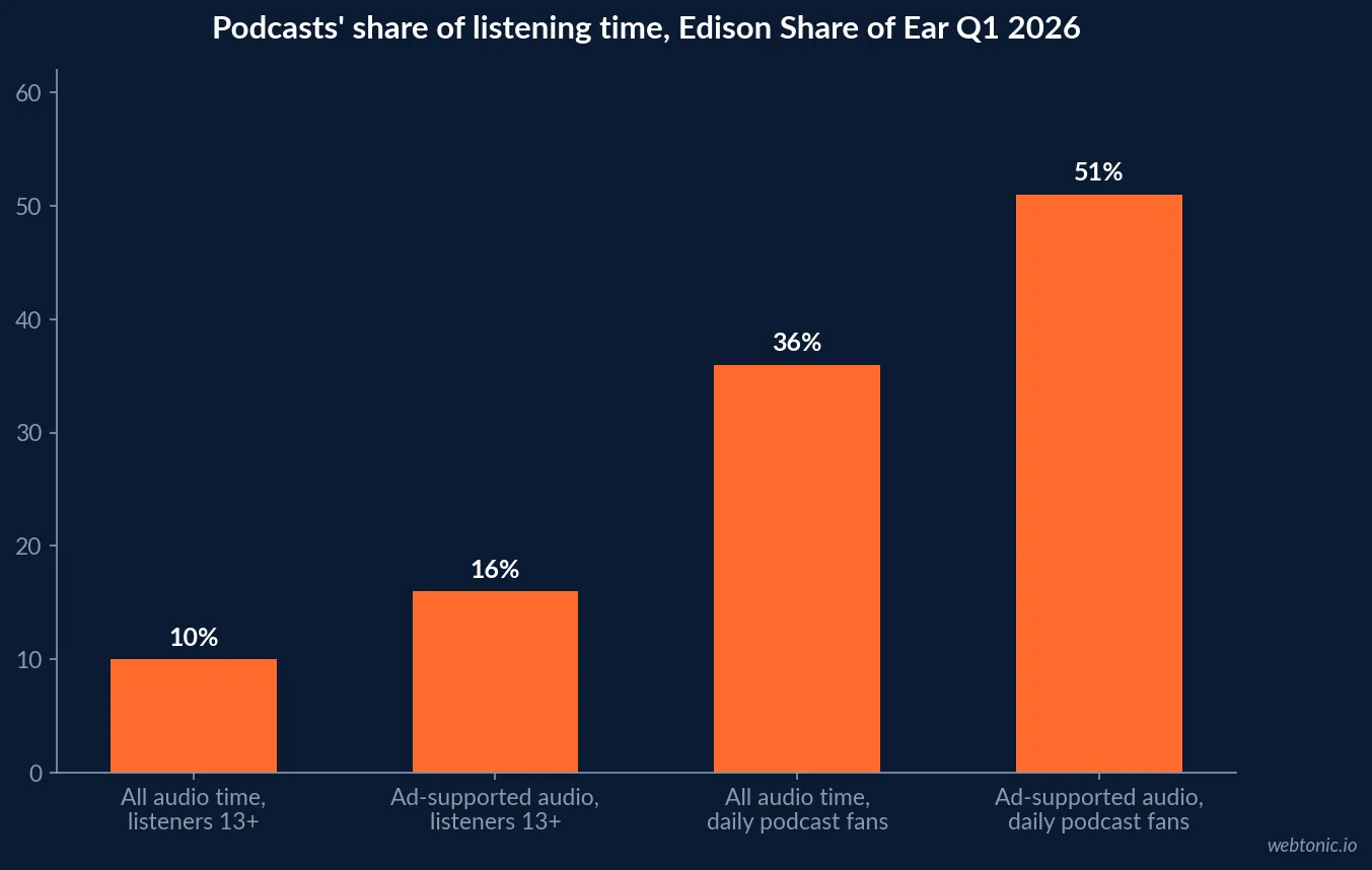 Bar chart of Edison Share of Ear Q1 2026 podcast shares: 10 percent of all audio time and 16 percent of ad-supported audio for listeners 13 plus, rising to 36 and 51 percent for daily podcast consumers