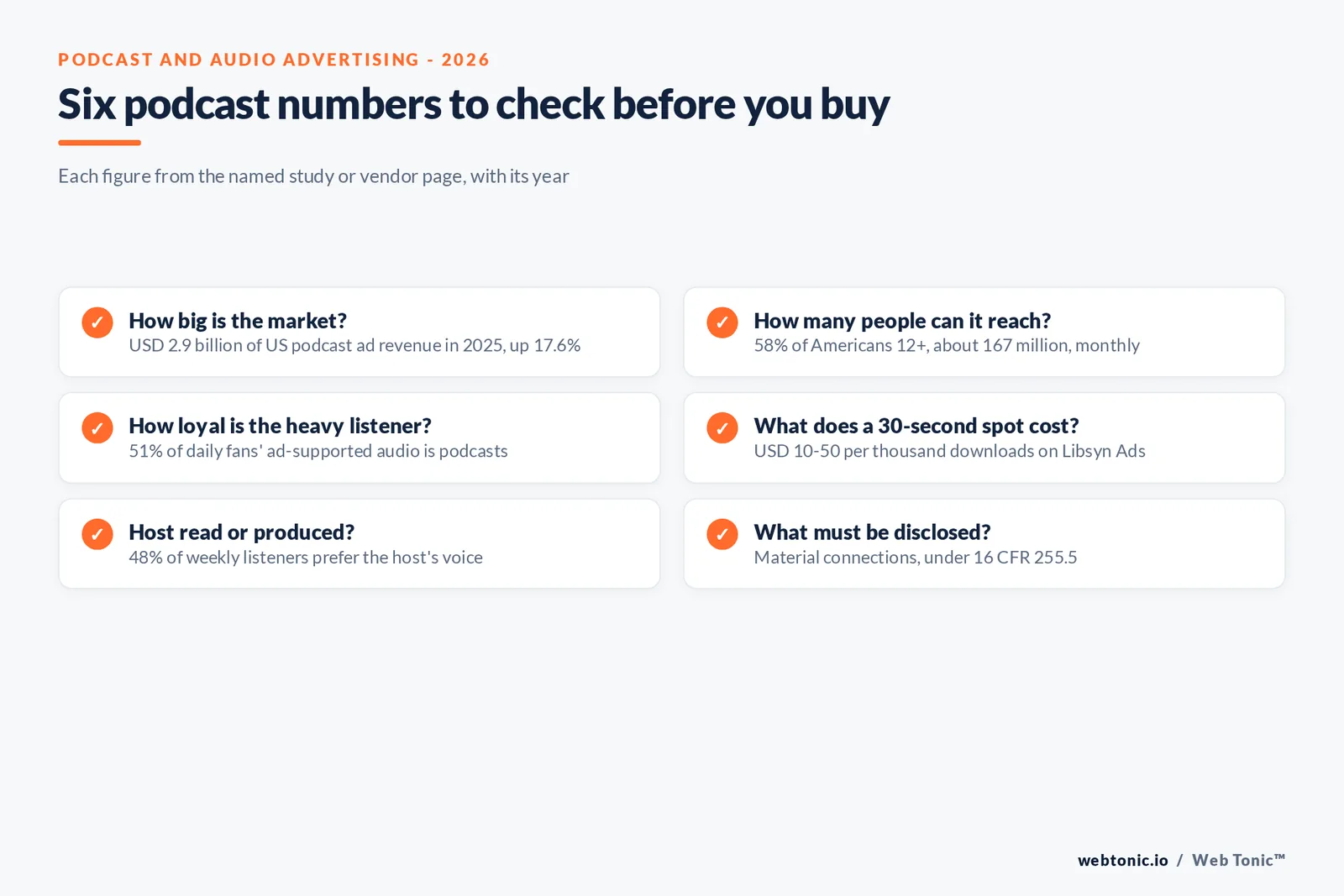 Checklist graphic of six podcast advertising benchmarks to check before buying, from USD 2.9 billion 2025 revenue and 58 percent monthly reach to USD 10 to 50 CPMs, 48 percent host-read preference and disclosure rules