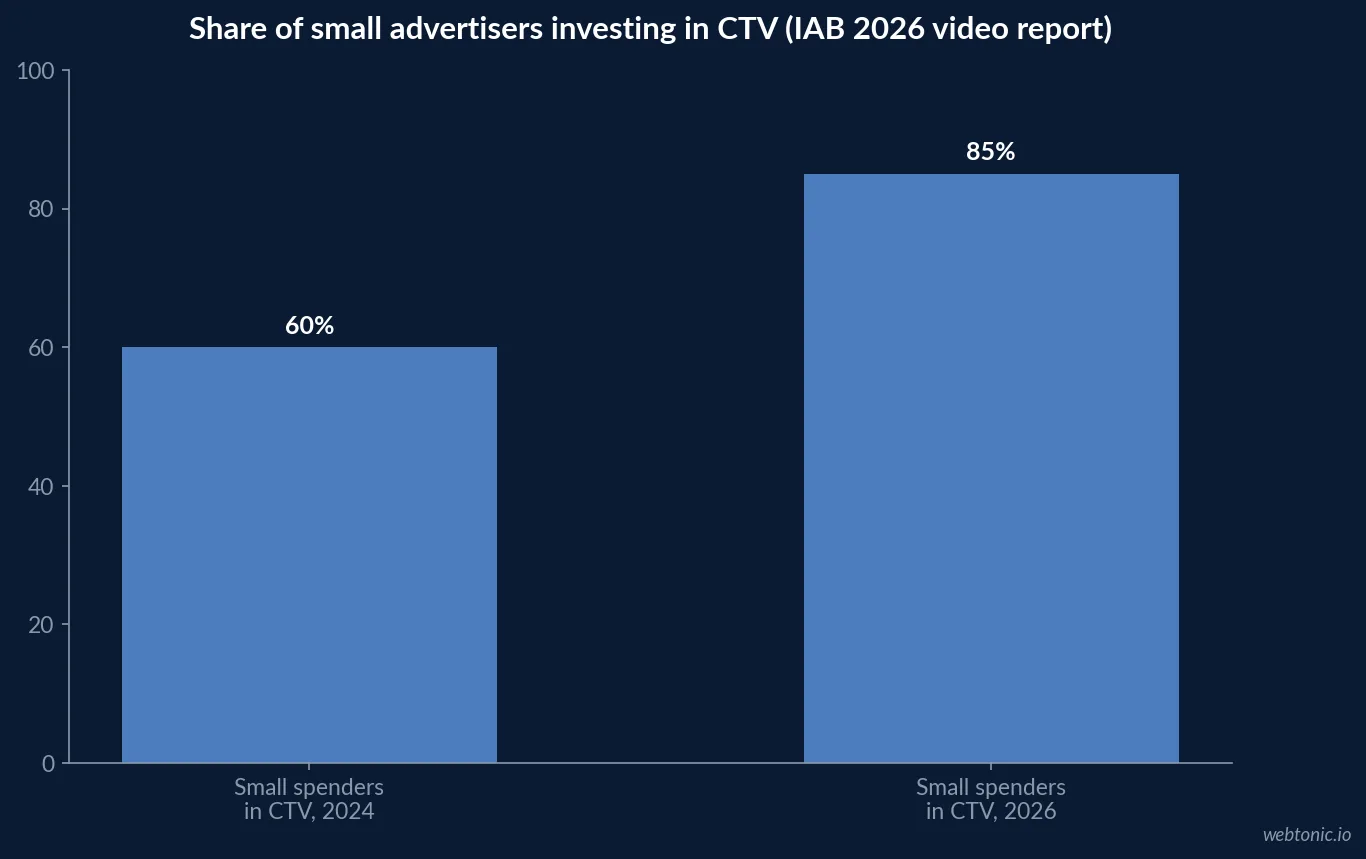 Bar chart from the IAB 2026 video report showing the share of small advertisers investing in CTV rising from 60 percent in 2024 to 85 percent in 2026