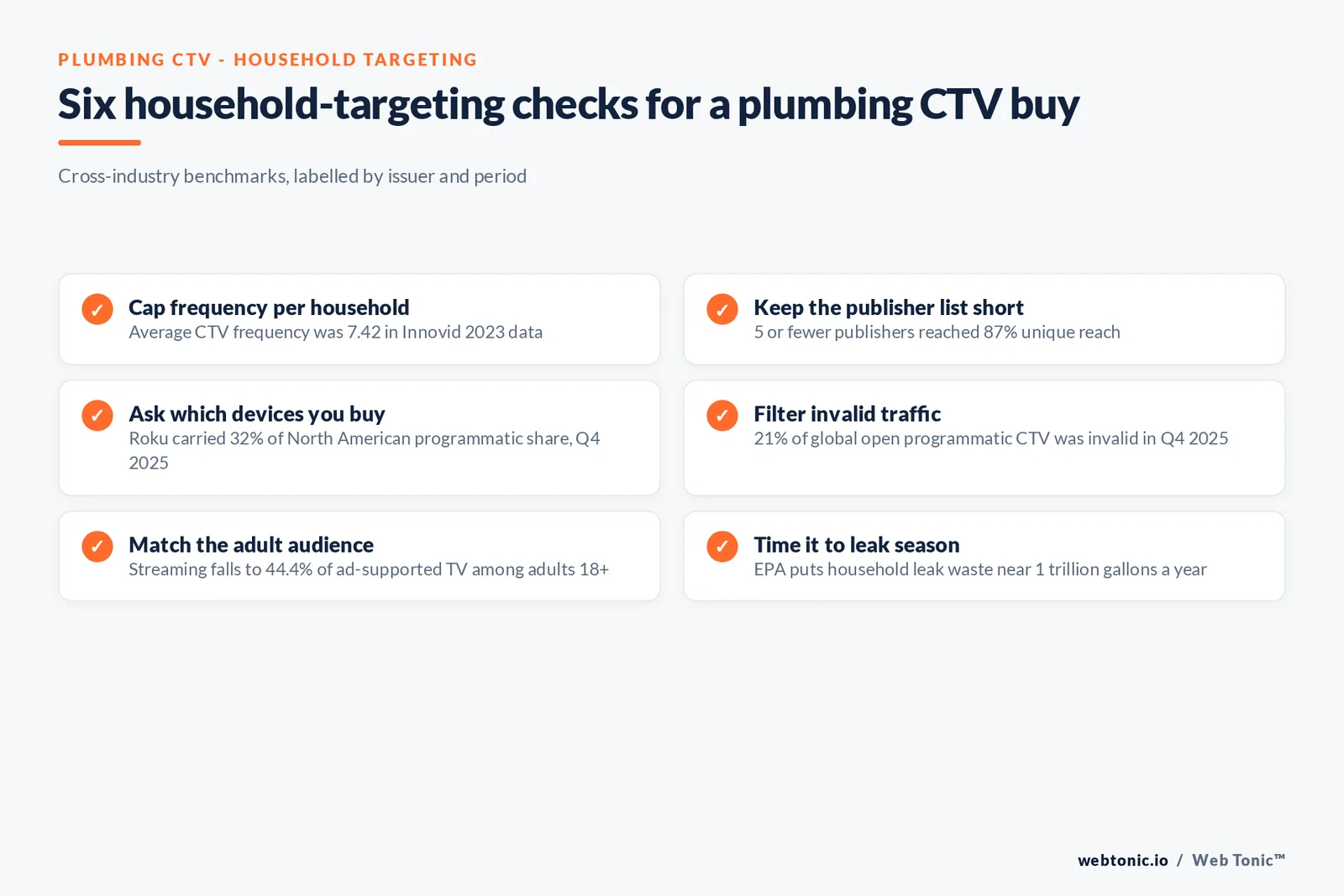 Branded checklist of six household-targeting checks for a plumbing CTV buy covering frequency of 7.42, 87 percent reach with few publishers, Roku 32 percent share, 21 percent invalid traffic and leak season
