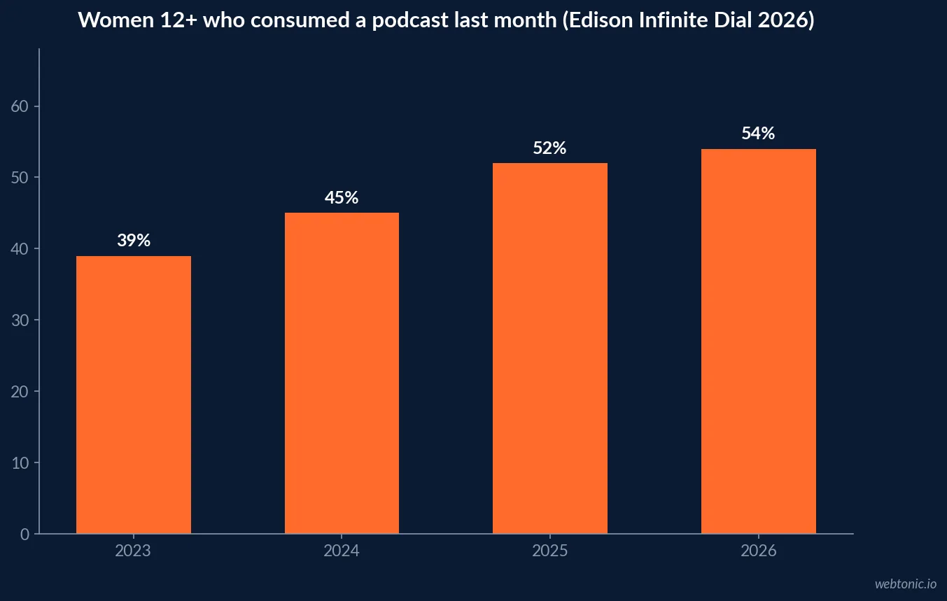 Line of bars showing Edison Infinite Dial monthly podcast consumption among US women 12 and older rising from 39 percent in 2023 to 45, 52 and 54 percent in 2026