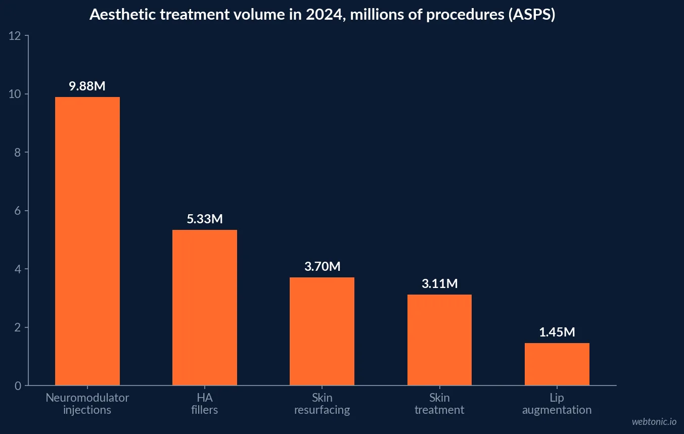 Bar chart of ASPS 2024 minimally invasive procedure volumes: 9.88 million neuromodulator injections, 5.33 million hyaluronic acid fillers, 3.70 million skin resurfacing, 3.11 million skin treatments and 1.45 million lip augmentations