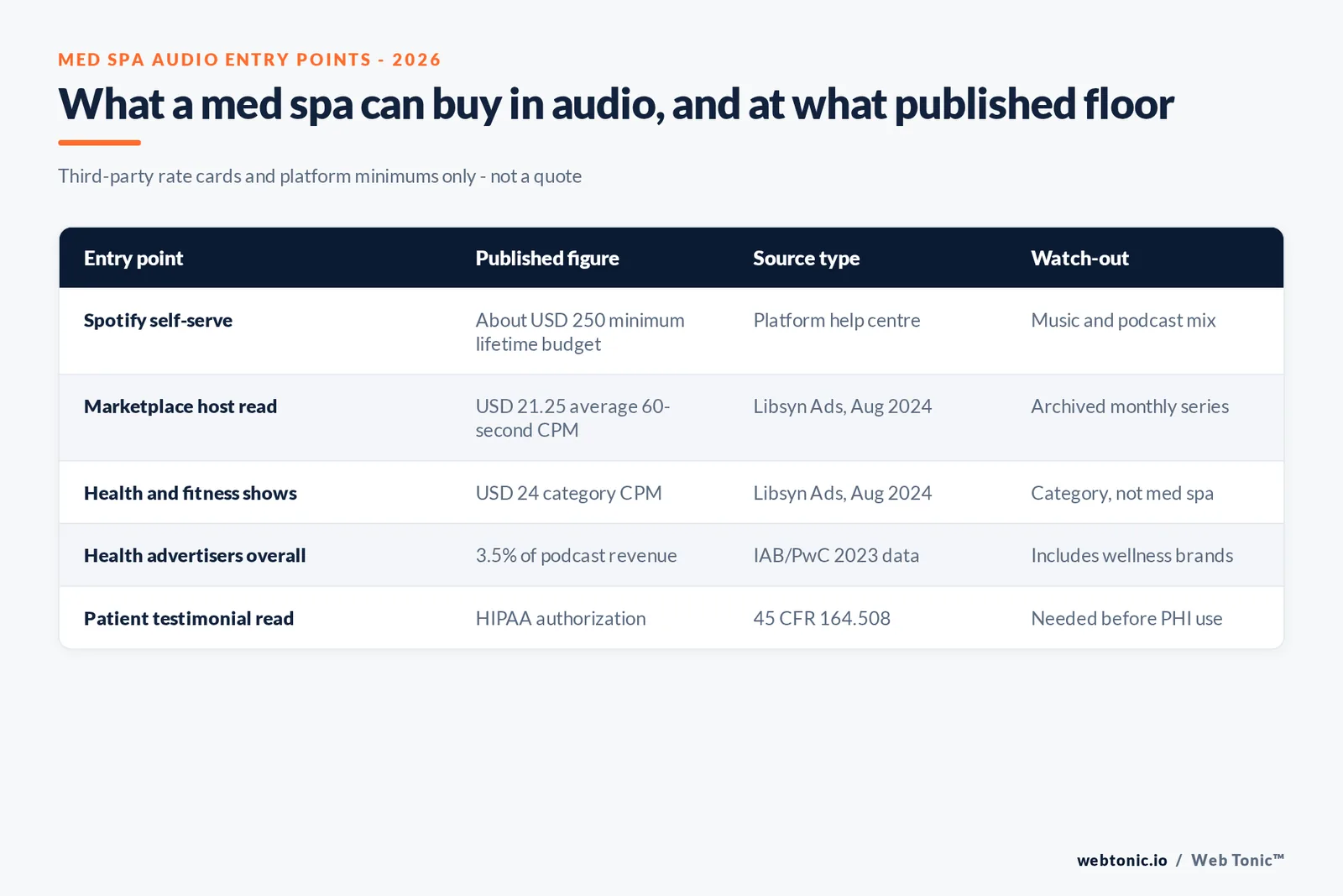 Matrix of med spa audio advertising entry points with published figures: Spotify USD 250 minimum, USD 21.25 average 60-second CPM, USD 24 health and fitness CPM, 3.5 percent health share of podcast revenue and the HIPAA authorization requirement
