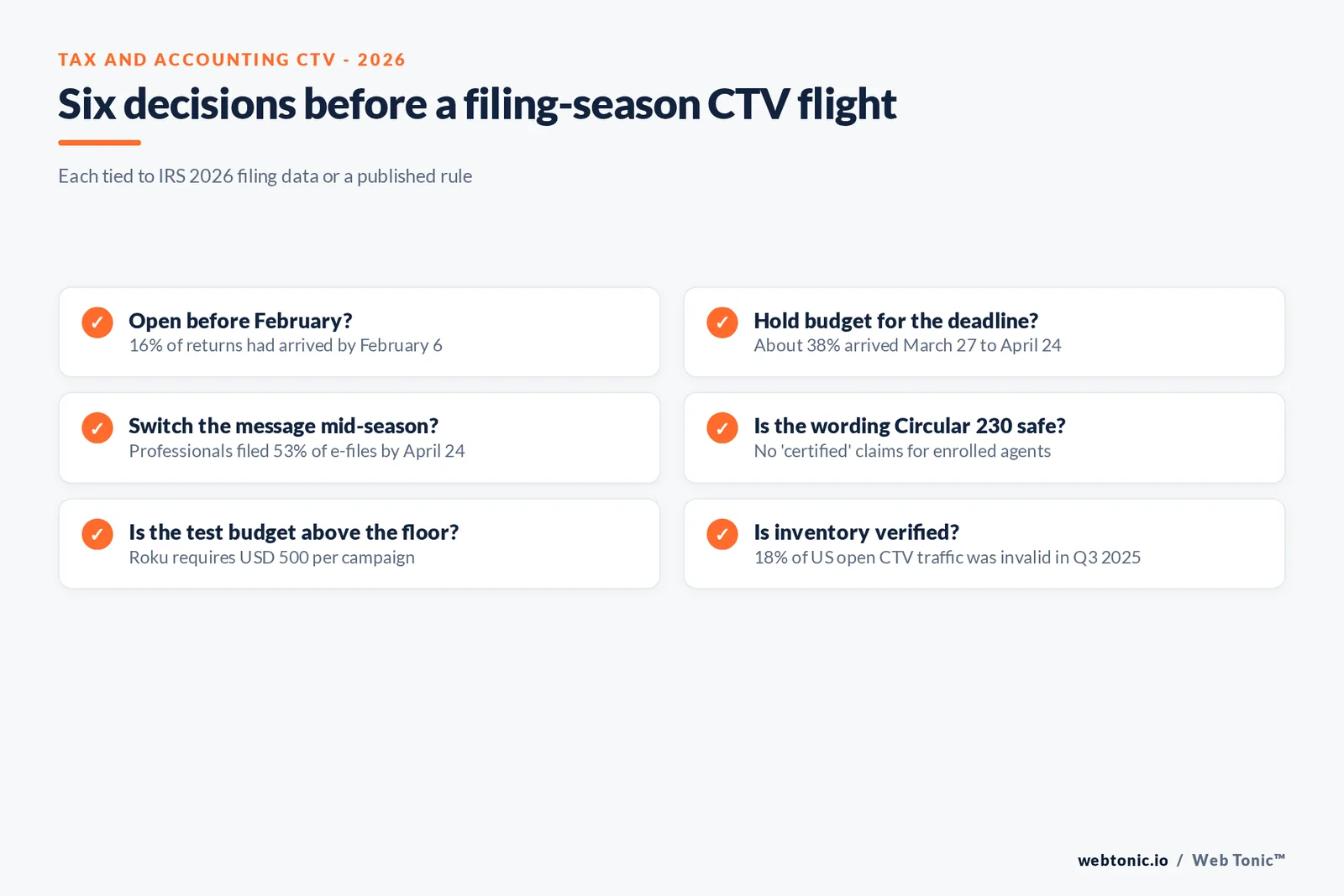 Checklist graphic of six decisions for a tax and accounting CTV flight, each tied to IRS filing-season data, Circular 230 wording rules, Roku's USD 500 minimum and Pixalate's 18 percent invalid-traffic rate