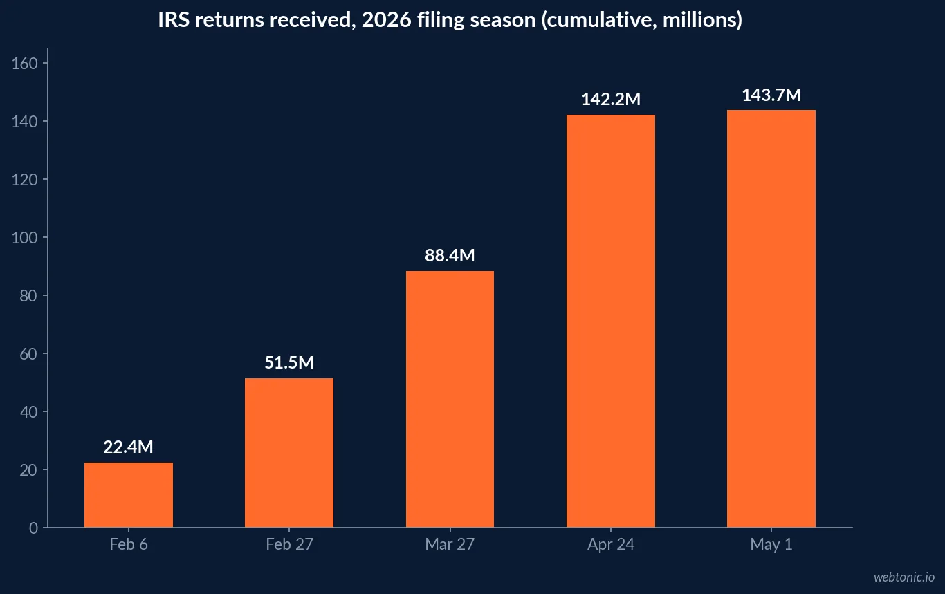Bar chart of IRS cumulative individual returns received in the 2026 filing season: 22.4 million by February 6, 51.5 million by February 27, 88.4 million by March 27, 142.2 million by April 24 and 143.7 million by May 1