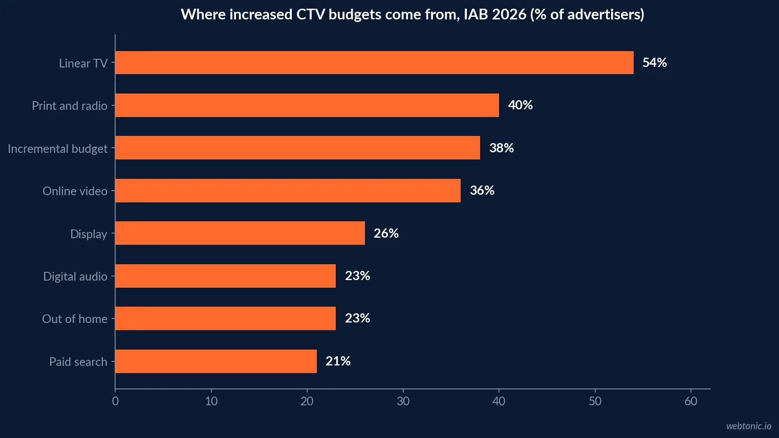 Horizontal bar chart of IAB 2026 funding sources for increased CTV spending: linear TV 54 percent, other traditional media 40 percent, incremental budget 38 percent, online video 36 percent, display 26 percent, digital audio 23 percent, out of home 23 percent and paid search 21 percent
