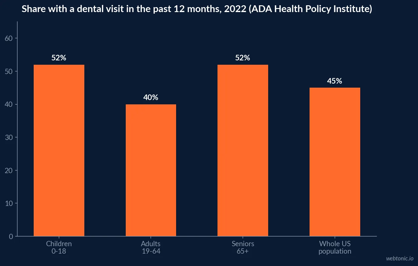 Bar chart of US dental visit rates in 2022 from the ADA Health Policy Institute: 52 percent of children 0-18, 40 percent of adults 19-64, 52 percent of seniors 65 plus and 45 percent of the whole population