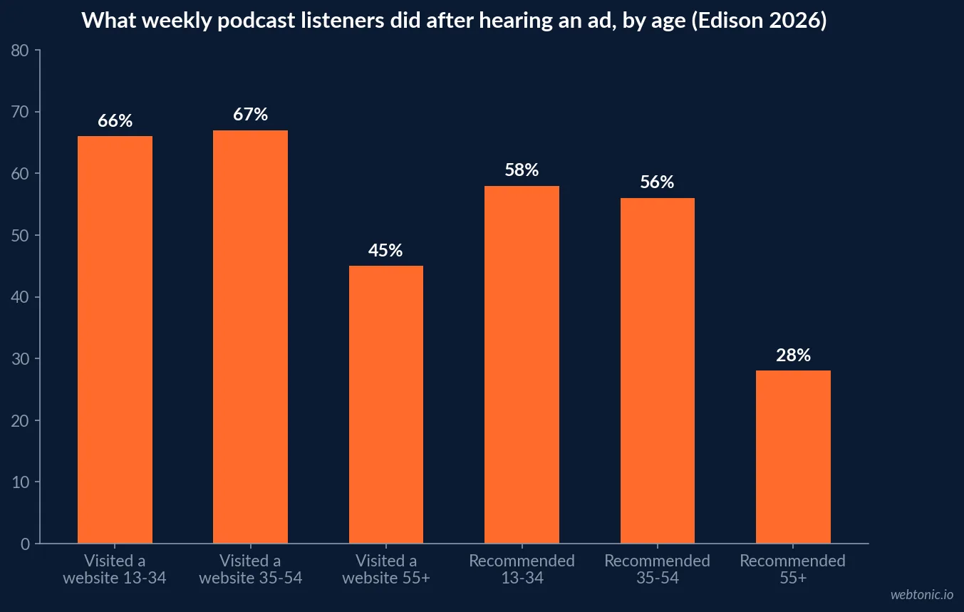Bar chart of actions weekly podcast listeners took after a podcast ad, by age, Edison 2026: visited a website 66 percent at 13-34, 67 percent at 35-54 and 45 percent at 55 plus; recommended a product 58, 56 and 28 percent