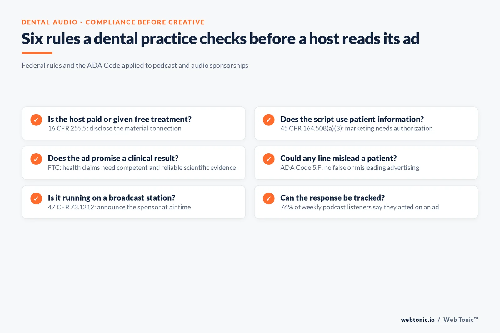 Branded checklist of six compliance checks for a dental podcast ad: FTC 16 CFR 255.5 disclosure, HIPAA 164.508 marketing authorization, FTC health-claim substantiation, ADA Code 5.F, 47 CFR 73.1212 and tracking against the 76 percent listener action figure