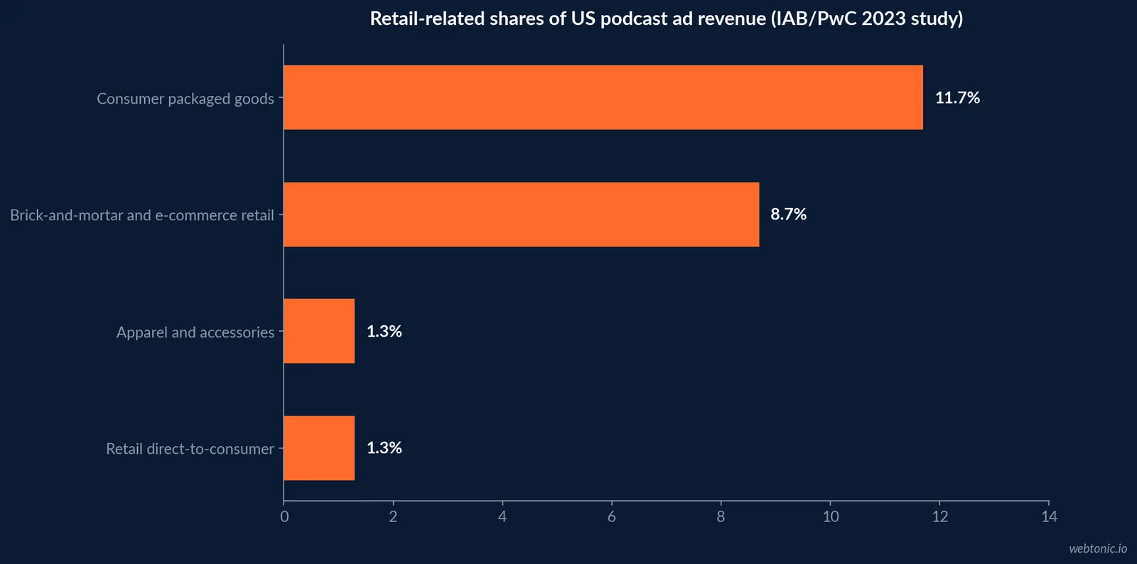Bar chart of podcast ad revenue share by retail-related category in the IAB 2023 study: consumer packaged goods 11.7 percent, brick and mortar and e-commerce retail 8.7 percent, apparel 1.3 percent and retail direct to consumer 1.3 percent
