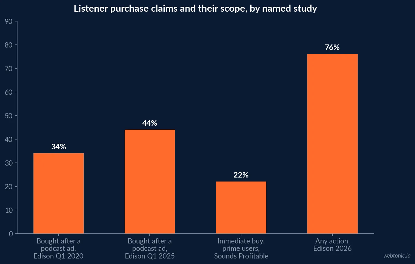 Bar chart of podcast listener purchase and action rates by named study: 34 percent purchased in Edison Q1 2020, 44 percent purchased in Edison Q1 2025, 22 percent immediate purchase among Sounds Profitable primes in 2025 and 76 percent took any action in Edison 2026