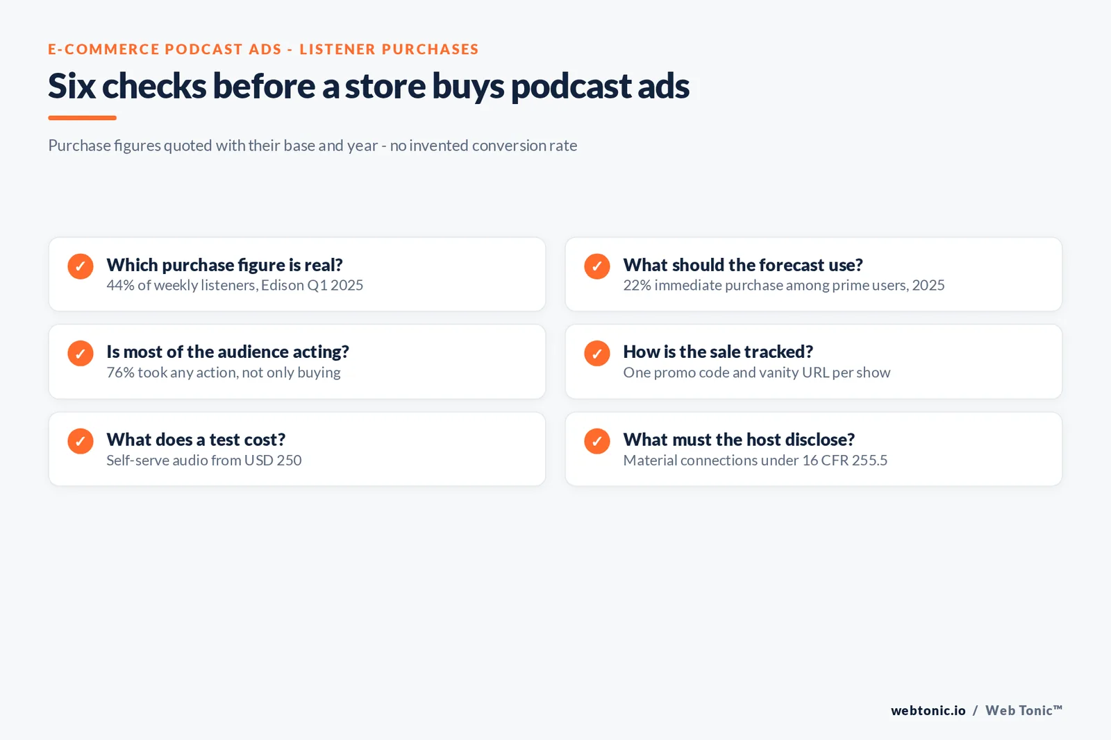 Checklist graphic of six e-commerce podcast ad checks, from the 44 percent purchase figure and its base to 22 percent immediate purchase, promo-code tracking, the USD 250 self-serve floor and FTC disclosure